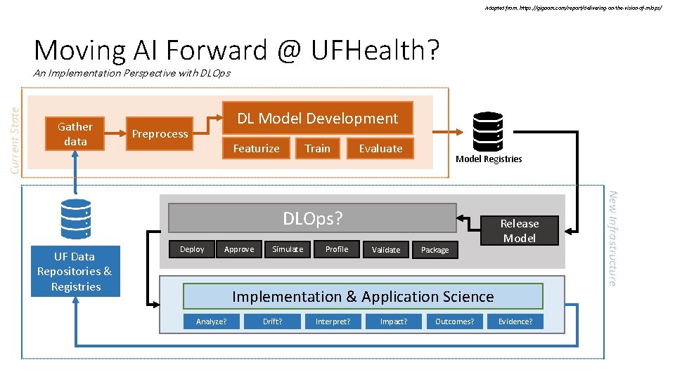Adapted from: https: //gigaom. com/report/delivering-on-the-vision-of-mlops/ Moving AI Forward @ UFHealth? Current State An Implementation