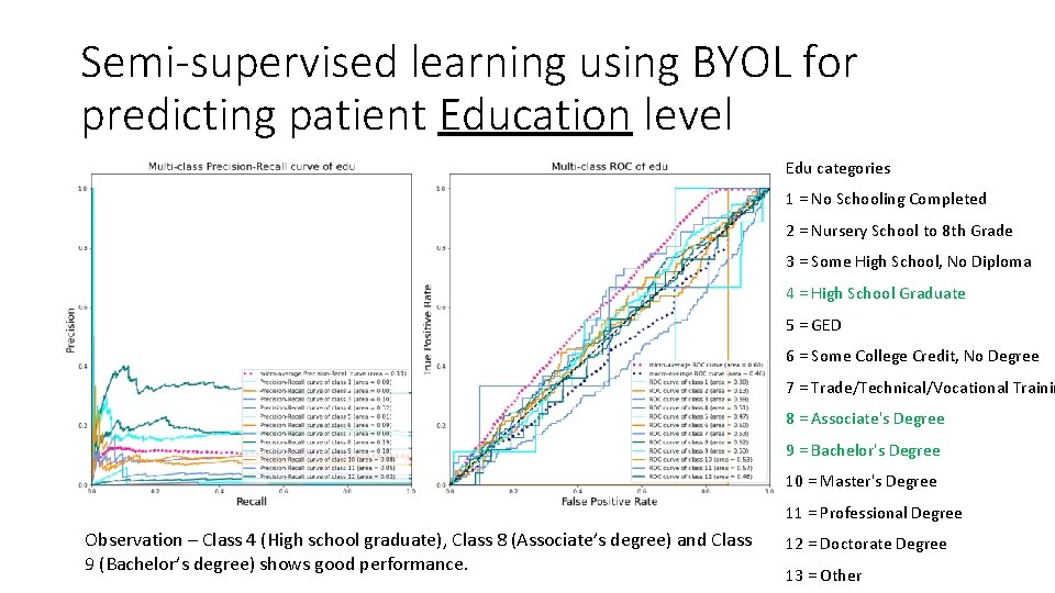 Semi-supervised learning using BYOL for predicting patient Education level Edu categories 1 = No