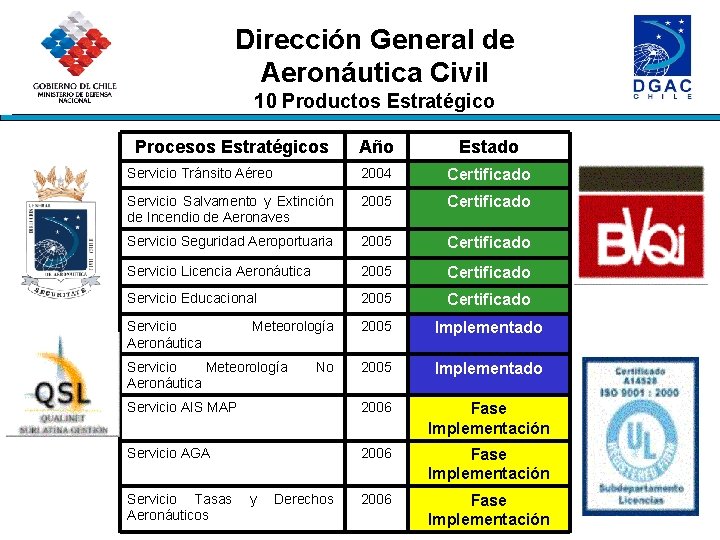 Dirección General de Aeronáutica Civil 10 Productos Estratégico Procesos Estratégicos Año Estado Servicio Tránsito