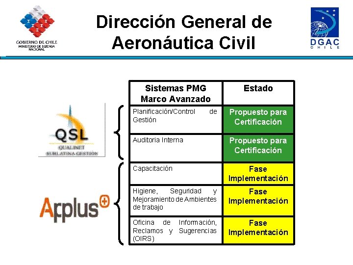 Dirección General de Aeronáutica Civil Sistemas PMG Marco Avanzado Planificación/Control Gestión de Estado Propuesto