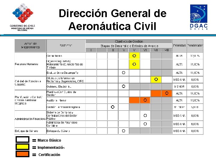 Dirección General de Aeronáutica Civil = Marco Básico = Implementación = Certificación 