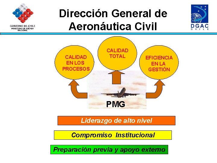 Dirección General de Aeronáutica Civil CALIDAD EN LOS PROCESOS CALIDAD TOTAL EFICIENCIA EN LA