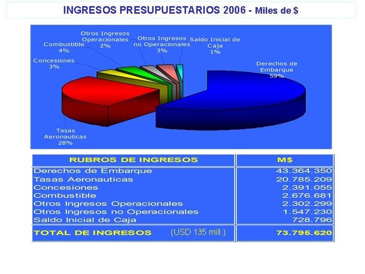 INGRESOS PRESUPUESTARIOS 2006 - Miles de $ (USD 135 mill. ) OTROS INGRESOS OPERACIONALES
