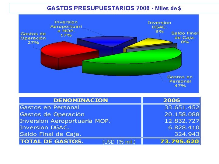 GASTOS PRESUPUESTARIOS 2006 - Miles de $ (USD 135 mill. ) GASTOS DE OPERACIÓN: