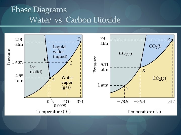 Phase Diagrams Water vs. Carbon Dioxide 