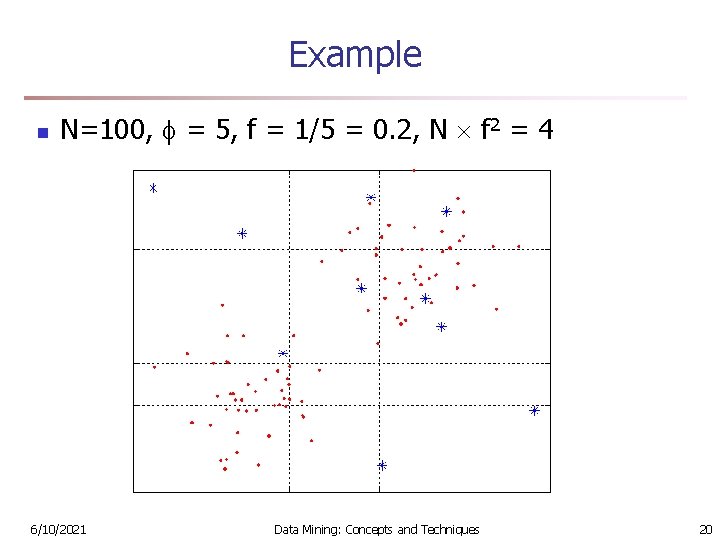 Example n N=100, = 5, f = 1/5 = 0. 2, N f 2