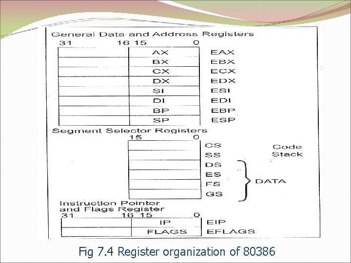 Fig 7. 4 Register organization of 80386 