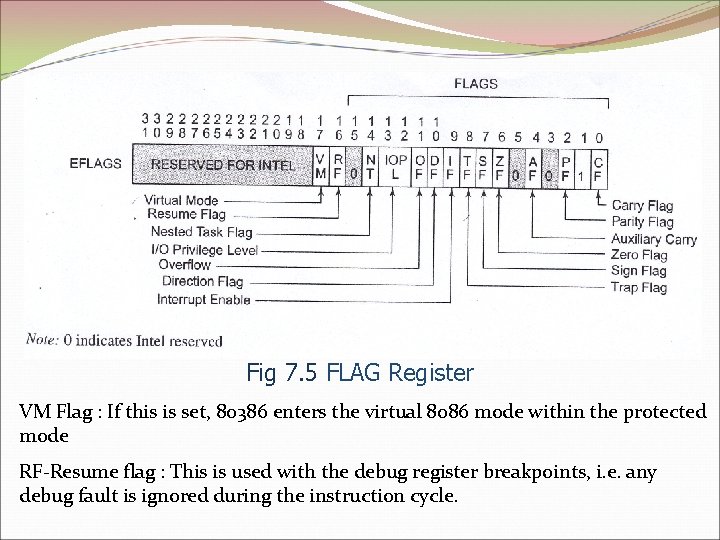 Fig 7. 5 FLAG Register VM Flag : If this is set, 80386 enters