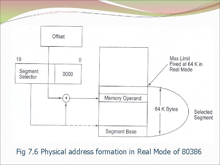 Fig 7. 6 Physical address formation in Real Mode of 80386 