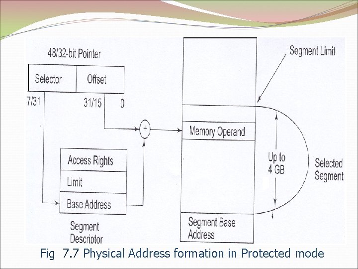 Fig 7. 7 Physical Address formation in Protected mode 