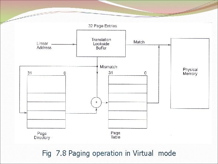 Fig 7. 8 Paging operation in Virtual mode 