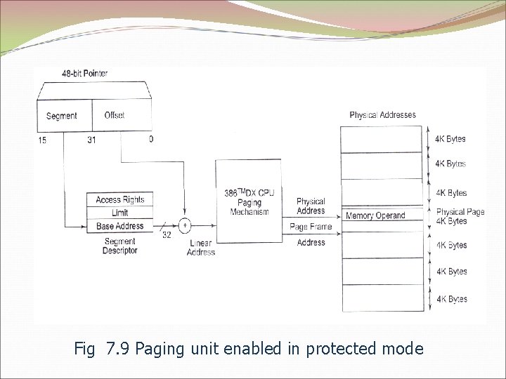 Fig 7. 9 Paging unit enabled in protected mode 