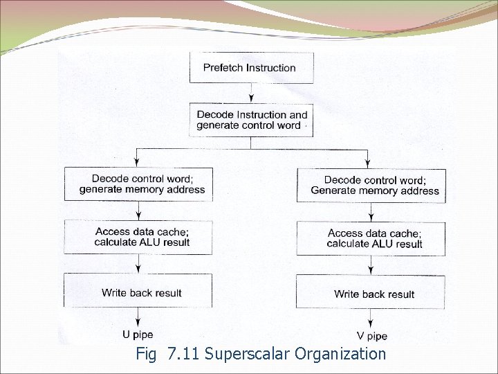 Fig 7. 11 Superscalar Organization 