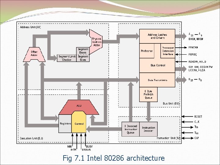 Fig 7. 1 Intel 80286 architecture 