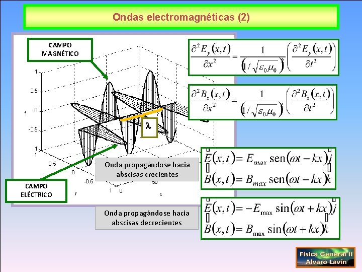 Ondas electromagnéticas (2) CAMPO MAGNÉTICO Onda propagándose hacia abscisas crecientes CAMPO ELÉCTRICO Onda propagándose