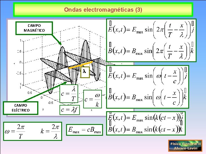 Ondas electromagnéticas (3) CAMPO MAGNÉTICO CAMPO ELÉCTRICO 