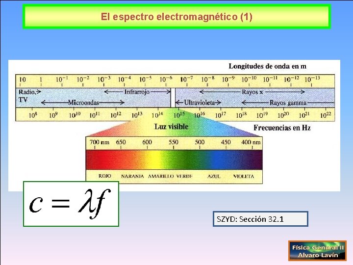 El espectro electromagnético (1) SZYD: Sección 32. 1 