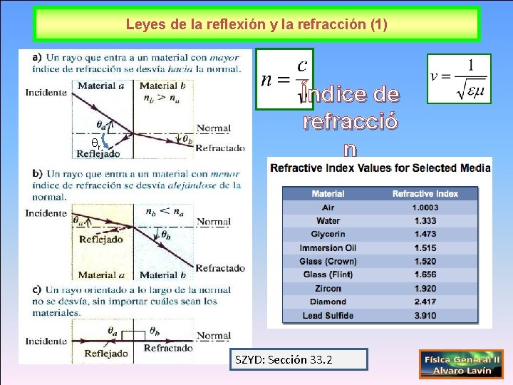 Leyes de la reflexión y la refracción (1) r Índice de refracció n SZYD: