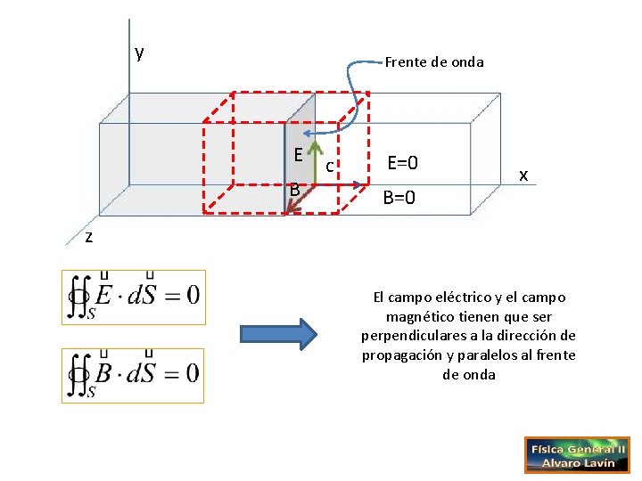 y Frente de onda E B c E=0 B=0 x z El campo eléctrico