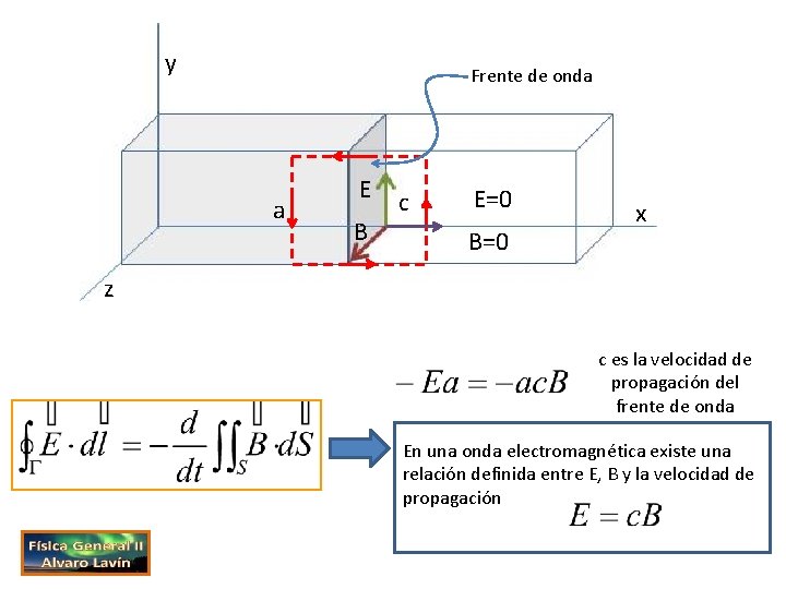 y Frente de onda a E B c E=0 B=0 x z c es