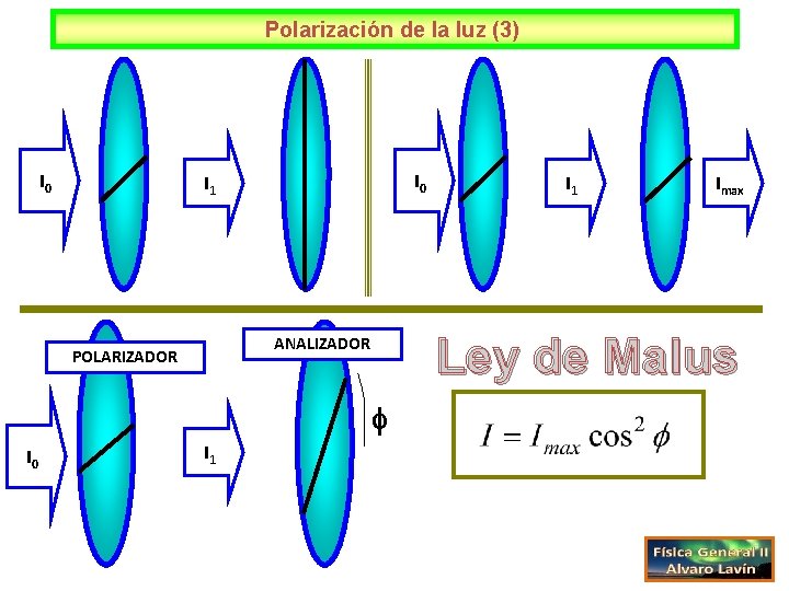 Polarización de la luz (3) I 0 I 1 Imax Ley de Malus ANALIZADOR