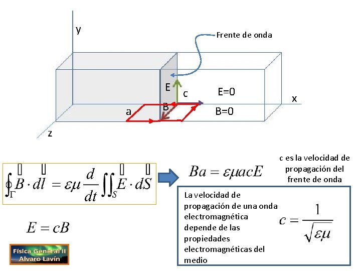 y Frente de onda E a B c E=0 B=0 x z c es