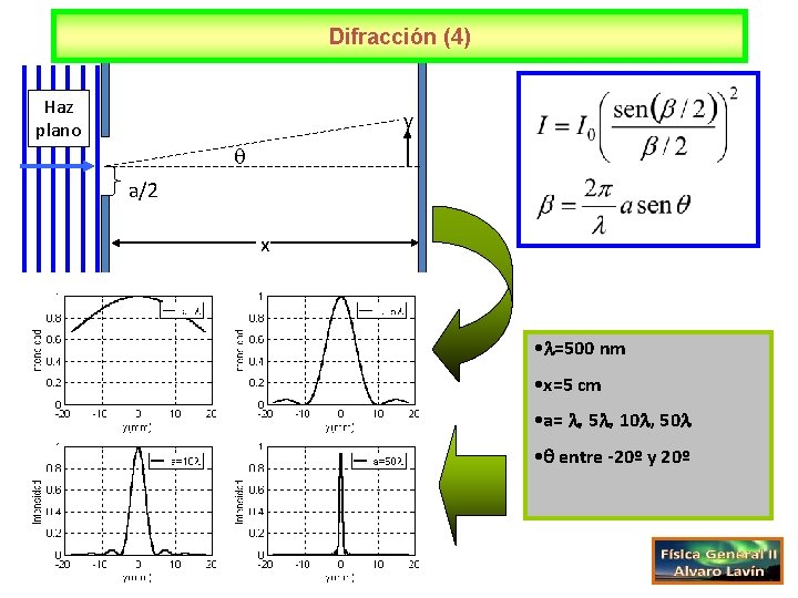 Difracción (4) Haz plano y a/2 x • =500 nm • x=5 cm •