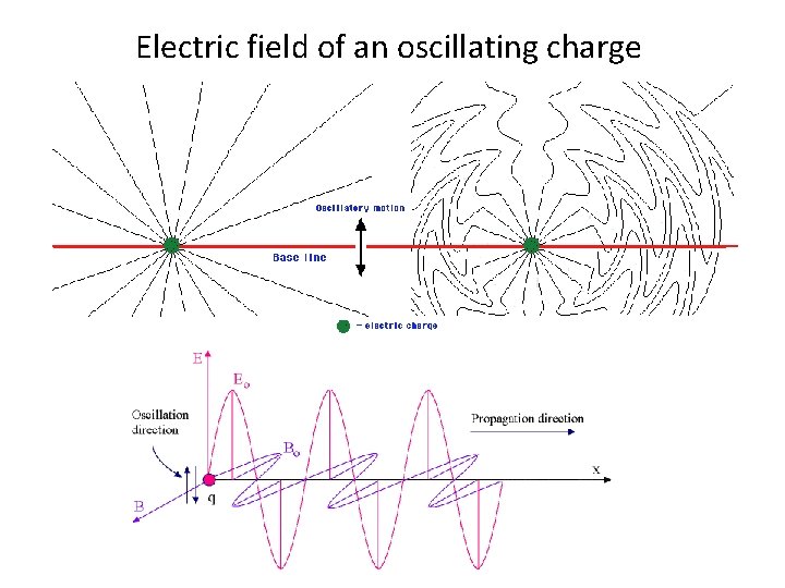 Electric field of an oscillating charge 