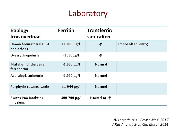 Laboratory Etiology Iron overload Ferritin Transferrin saturation Hemochromatosis HFE-1 and others >1. 000 μg/l