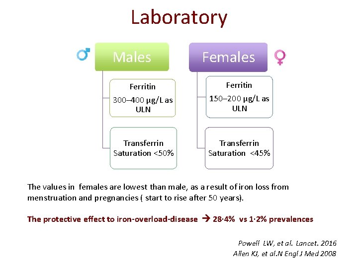 Laboratory Males Females Ferritin 300– 400 μg/L as ULN Ferritin 150– 200 μg/L as