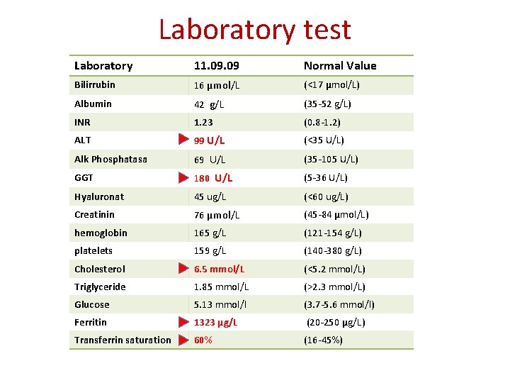 Laboratory test Laboratory 11. 09 Normal Value Bilirrubin 16 μmol/L (<17 μmol/L) Albumin 42