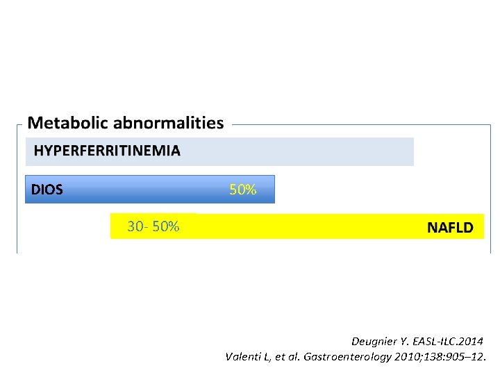 DIOS 50% 30 - 50% Deugnier Y. EASL-ILC. 2014 Valenti L, et al. Gastroenterology