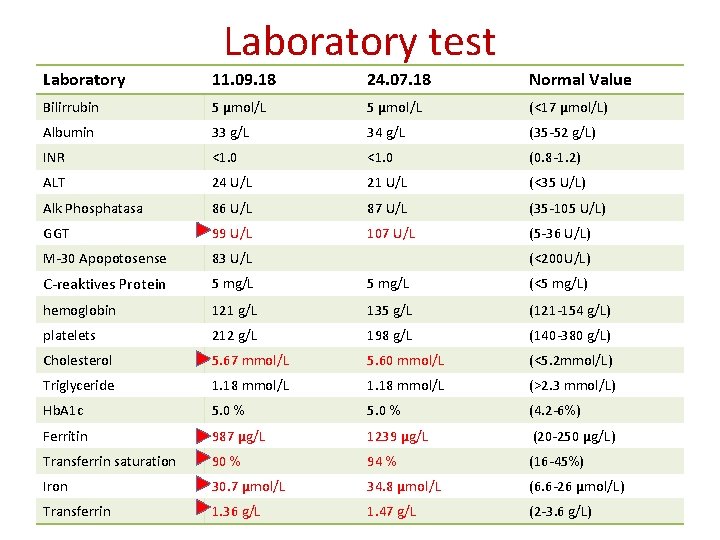 Laboratory test Laboratory 11. 09. 18 24. 07. 18 Normal Value Bilirrubin 5 μmol/L