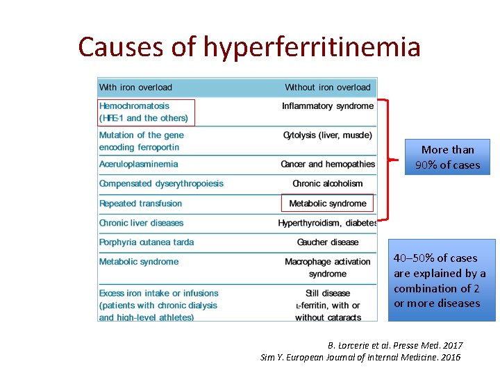 Causes of hyperferritinemia More than 90% of cases 40– 50% of cases are explained