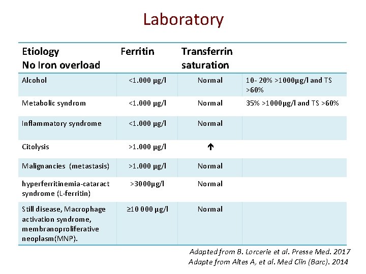 Laboratory Etiology No Iron overload Ferritin Transferrin saturation Alcohol <1. 000 μg/l Normal 10