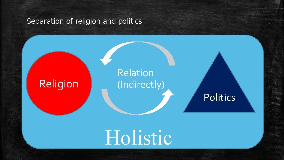 Separation of religion and politics Religion Relation (Indirectly) Politics Holistic 
