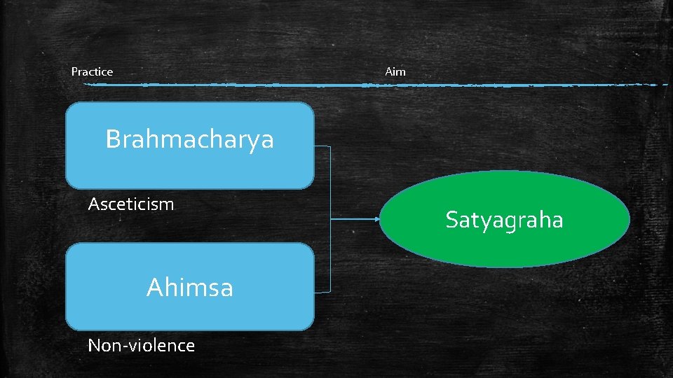 Practice Aim Brahmacharya Asceticism Ahimsa Non-violence Satyagraha 