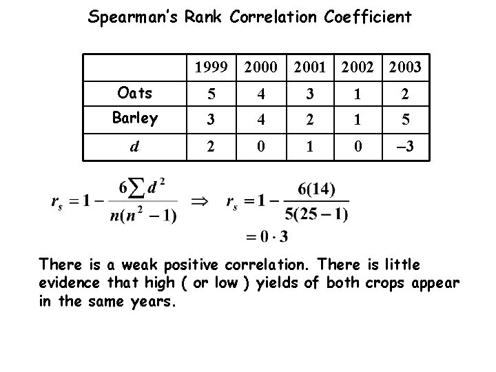 Spearman’s Rank Correlation Coefficient 1999 2000 2001 2002 2003 Oats 5 4 3 1 Spearman’s Rank Correlation Coefficient 1999 2000 2001 2002 2003 Oats 5 4 3 1