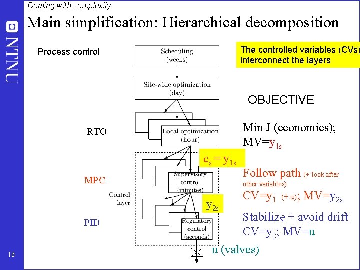 Dealing with complexity Main simplification: Hierarchical decomposition The controlled variables (CVs) interconnect the layers