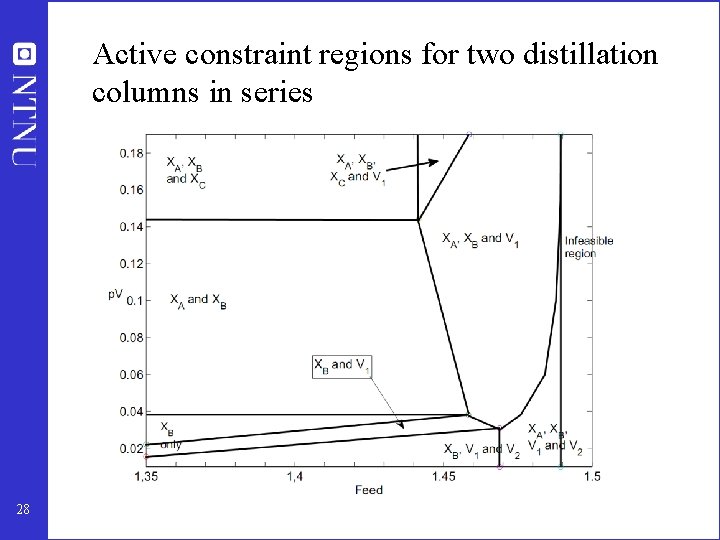 Active constraint regions for two distillation columns in series 28 