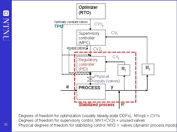 Optimizer (RTO) Optimally constant valves TPM CV 1 s Supervisory controller (MPC) unused valves