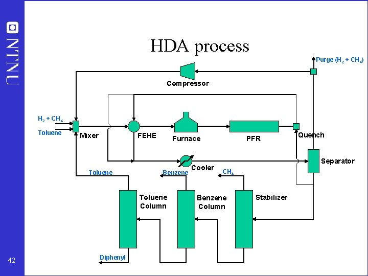 HDA process Purge (H 2 + CH 4) Compressor H 2 + CH 4