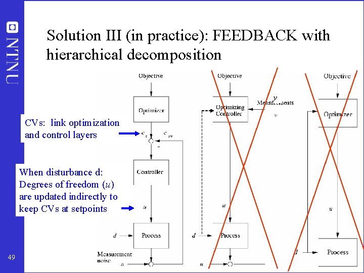 Solution III (in practice): FEEDBACK with hierarchical decomposition y CVs: link optimization and control