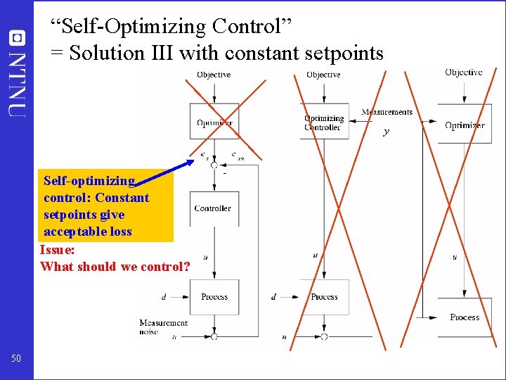 “Self-Optimizing Control” = Solution III with constant setpoints y Self-optimizing control: Constant setpoints give