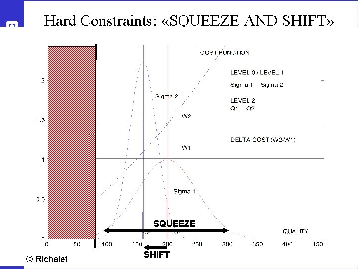 Hard Constraints: «SQUEEZE AND SHIFT» SQUEEZE 72 © Richalet SHIFT 
