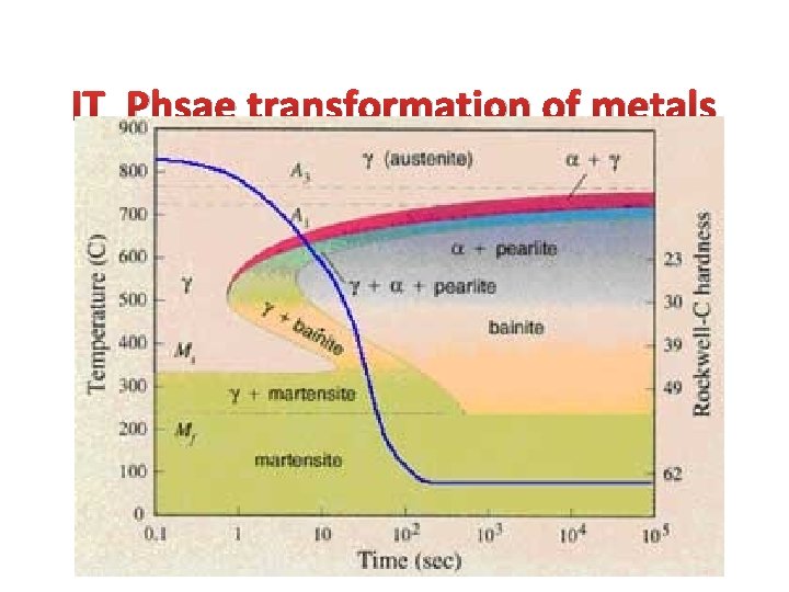 IT Phsae transformation of metals 