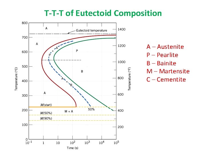 T-T-T of Eutectoid Composition A – Austenite P – Pearlite B – Bainite M
