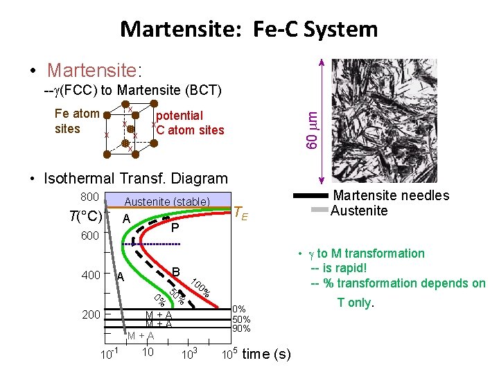 Martensite: Fe-C System • Martensite: -- (FCC) to Martensite (BCT) x x x potential