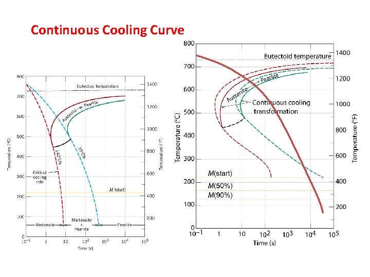 Continuous Cooling Curve 
