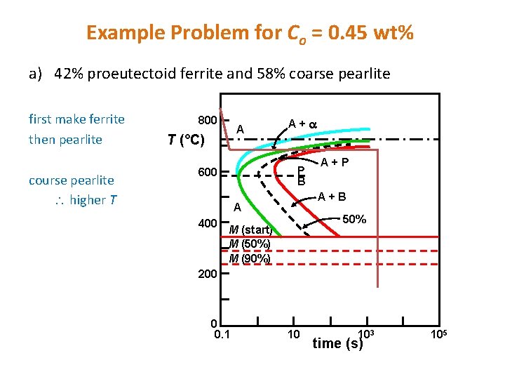 Example Problem for Co = 0. 45 wt% a) 42% proeutectoid ferrite and 58%